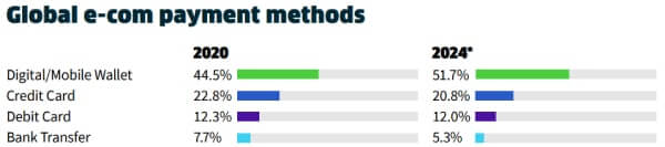 Most Common Reasons that People use Digital Wallets infographic