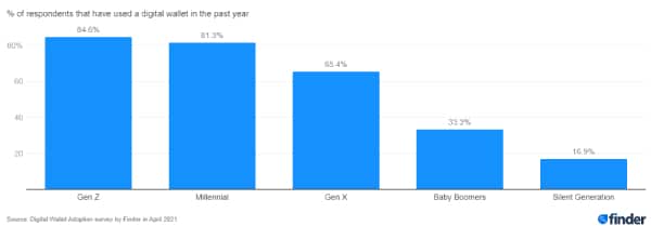 Digital Wallet Adoption by Generation infographic