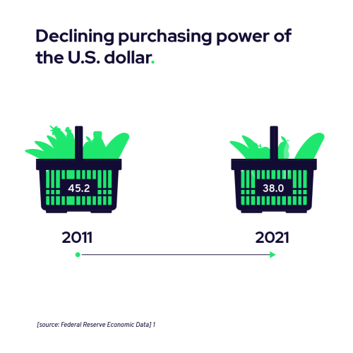 Declining purchasing power Declining purchasing power
