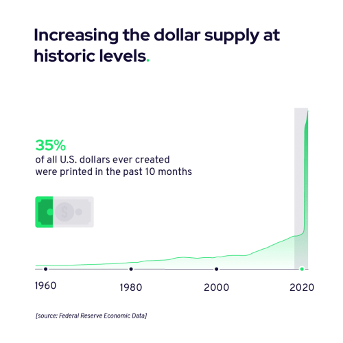 Increasing dollar supply Increasing dollar supply